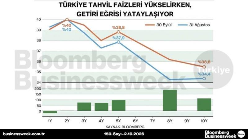 Türkiye tahvil faizleri yükselirken, getiri eğrisi yataylaşıyor