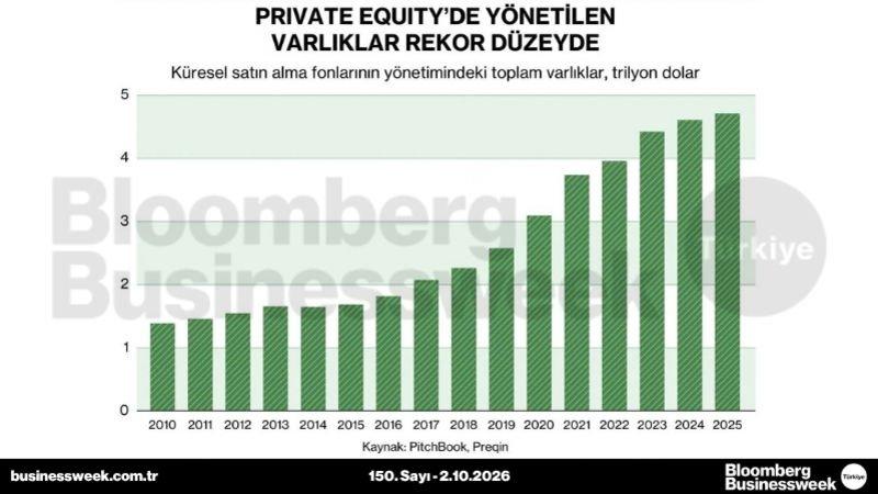 Private equity'de yönetilen varlıklar rekor düzeyde