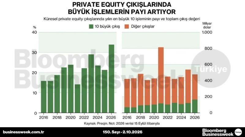 Private equity çıkışlarında büyük işlemlerin payı artıyor