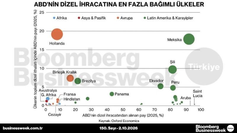 ABD'nin dizel ihracatına en fazla bağımlı ülkeler