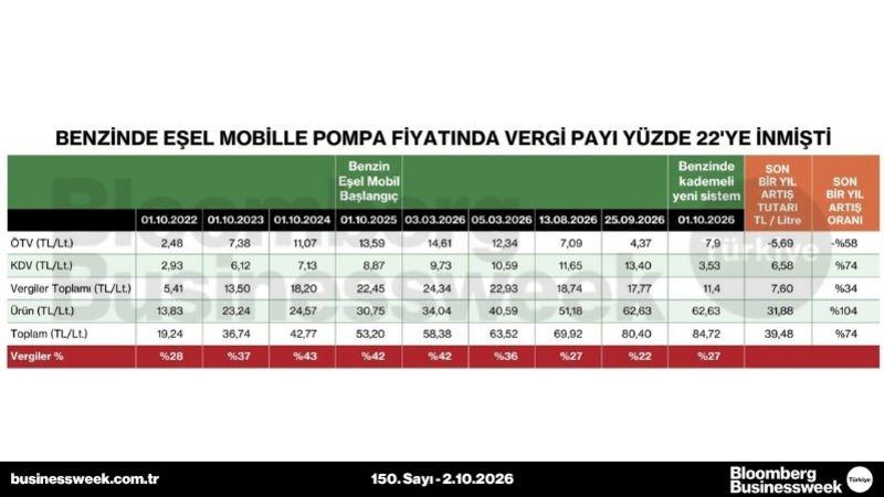 Benzinde eşel mobille pompa fiyatında vergi payı yüzde 22'ye inmişti