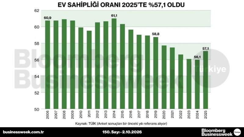 Ev sahipliği oranı 2025'te %57,1 oldu