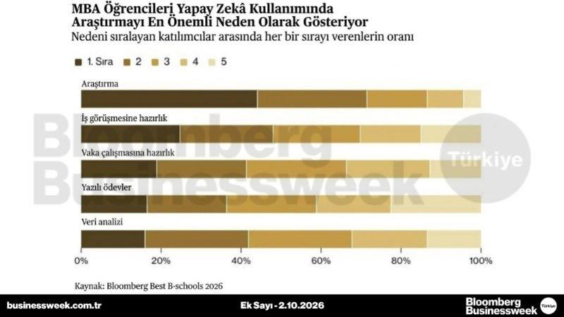MBA öğrencileri yapay zekâ kullanımında araştırmayı en önemli neden olarak gösteriyor