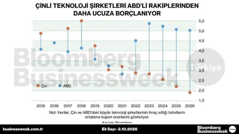 Çinli teknoloji şirketleri ABD'li rakiplerinden daha ucuza borçlanıyor