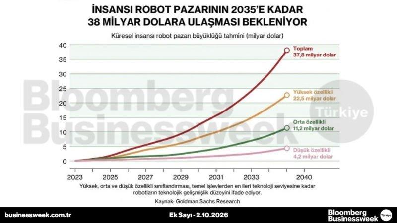 İnsansı robot pazarının 2035'e kadar 38 milyar dolara ulaşması bekleniyor