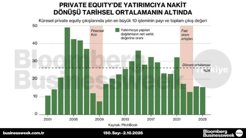 Private equity'de yatırımcıya nakit dönüşü tarihsel ortalamanın altında