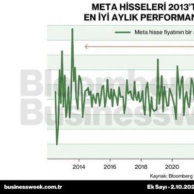 Meta hisseleri 2013'ten bu yana en iyi aylık performansa ilerliyor
