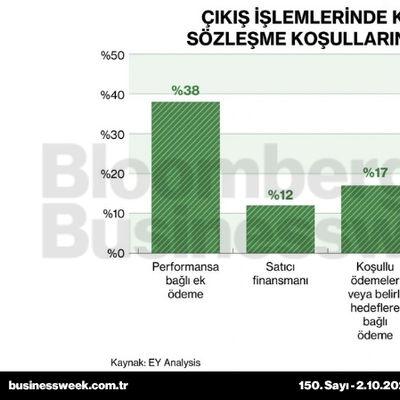 Çıkış işlemlerinde kullanılan sözleşme koşullarının oranı