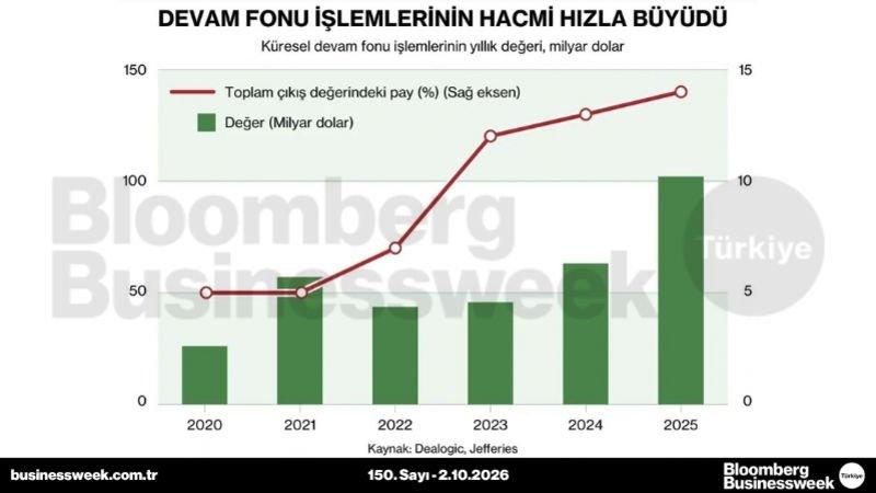 Devam fonu işlemlerinin hacmi hızla büyüdü