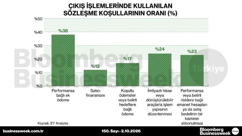 Çıkış işlemlerinde kullanılan sözleşme koşullarının oranı