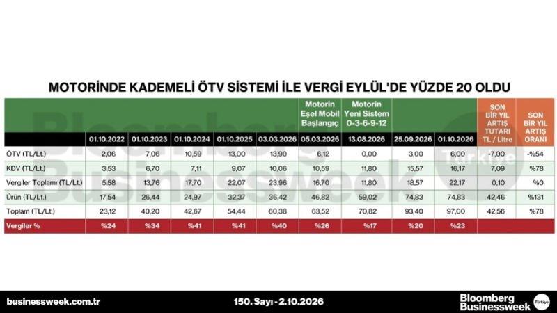 Motorinde kademeli ÖTV sistemi ile vergi Eylül'de yüzde 20 oldu