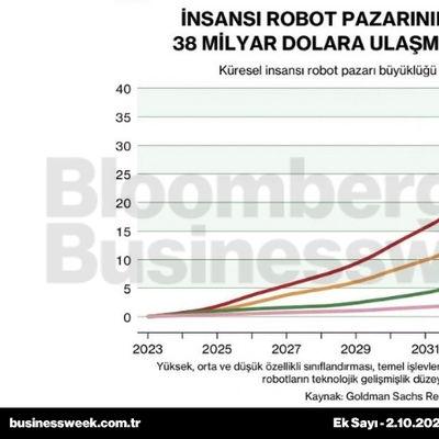İnsansı robot pazarının 2035'e kadar 38 milyar dolara ulaşması bekleniyor