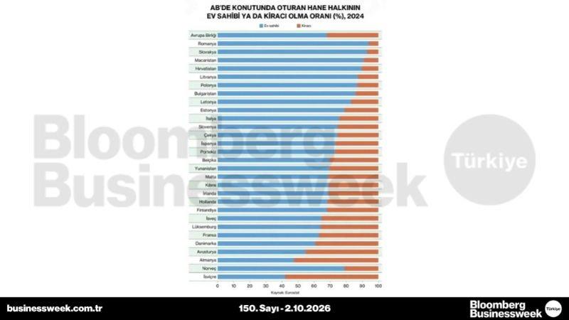 AB'de konutunda oturan hane halkının ev sahibi ya da kiracı olma oranı