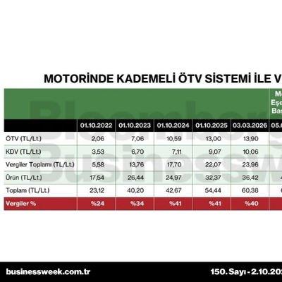 Motorinde kademeli ÖTV sistemi ile vergi Eylül'de yüzde 20 oldu