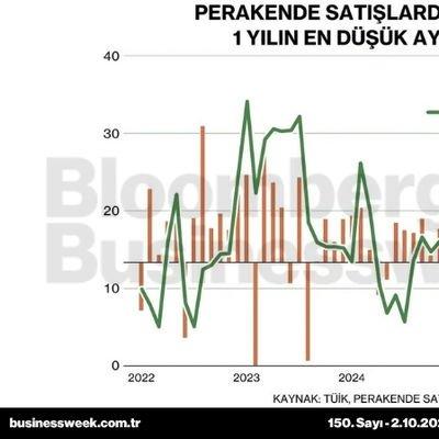 Perakende satışlarda Temmuz'da 1 yılın en düşük aylık artışı