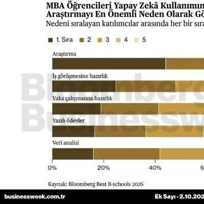 MBA öğrencileri yapay zekâ kullanımında araştırmayı en önemli neden olarak gösteriyor