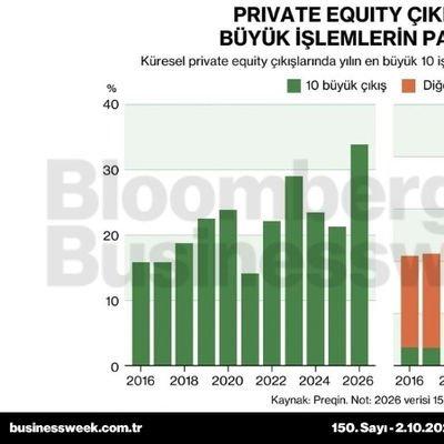 Private equity çıkışlarında büyük işlemlerin payı artıyor