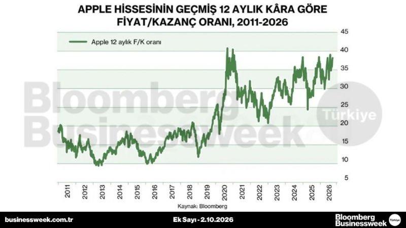 Apple hissesinin geçmiş 12 aylık kâra göre fiyat/kazanç oranı, 2011-2026