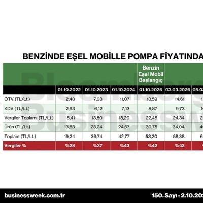Benzinde eşel mobille pompa fiyatında vergi payı yüzde 22'ye inmişti