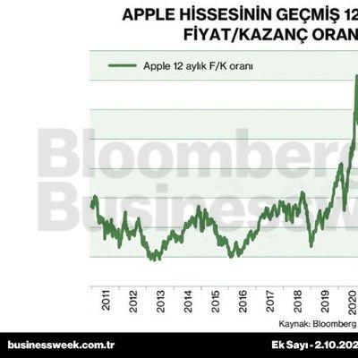 Apple hissesinin geçmiş 12 aylık kâra göre fiyat/kazanç oranı, 2011-2026