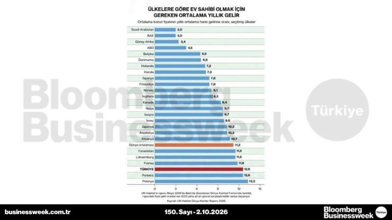 Ülkelere göre ev sahibi olmak için gereken ortalama yıllık gelir