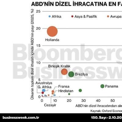 ABD'nin dizel ihracatına en fazla bağımlı ülkeler