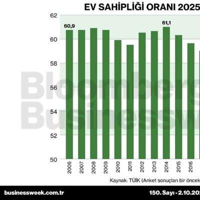Ev sahipliği oranı 2025'te %57,1 oldu