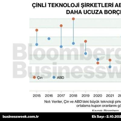 Çinli teknoloji şirketleri ABD'li rakiplerinden daha ucuza borçlanıyor