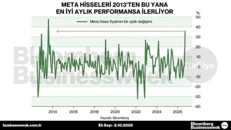 Meta hisseleri 2013'ten bu yana en iyi aylık performansa ilerliyor
