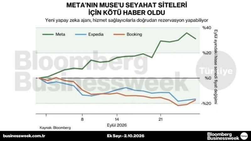 Meta'nın Muse'u seyahat siteleri için kötü haber oldu