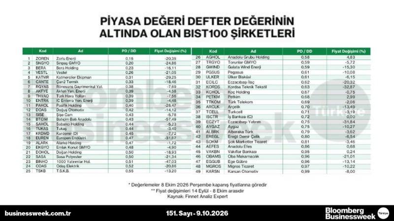 Piyasa değeri defter değerinin altında olan BIST 100 şirketleri