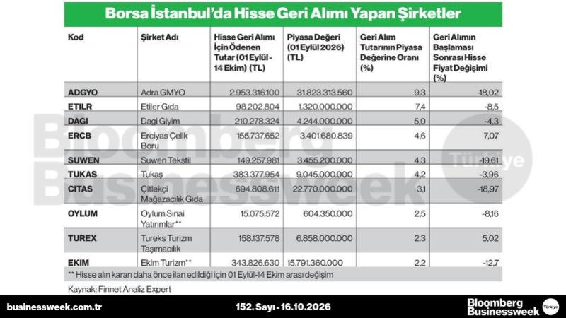 Borsa İstanbul'da hisse geri alımı yapan şirketler