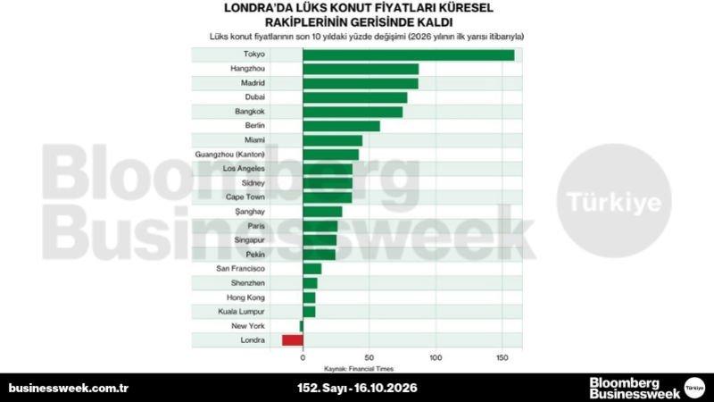Londra'da lüks konut fiyatları küresel rakiplerinin gerisinde kaldı
