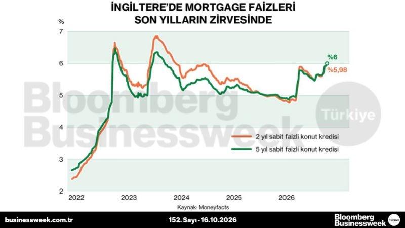 İngiltere'de mortgage faizleri son yılların zirvesinde