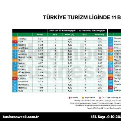 Türkiye turizm liginde 11 basamak yükseldi