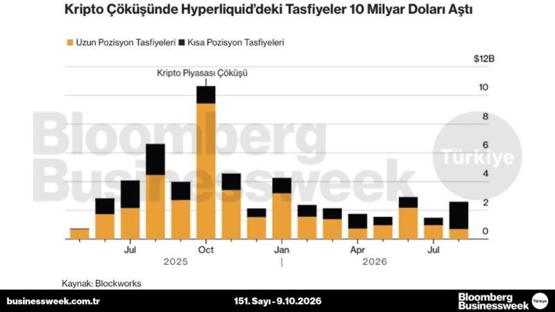 Kripto çöküşünde Hyperliquid'deki tasfiyeler 10 milyar doları aştı