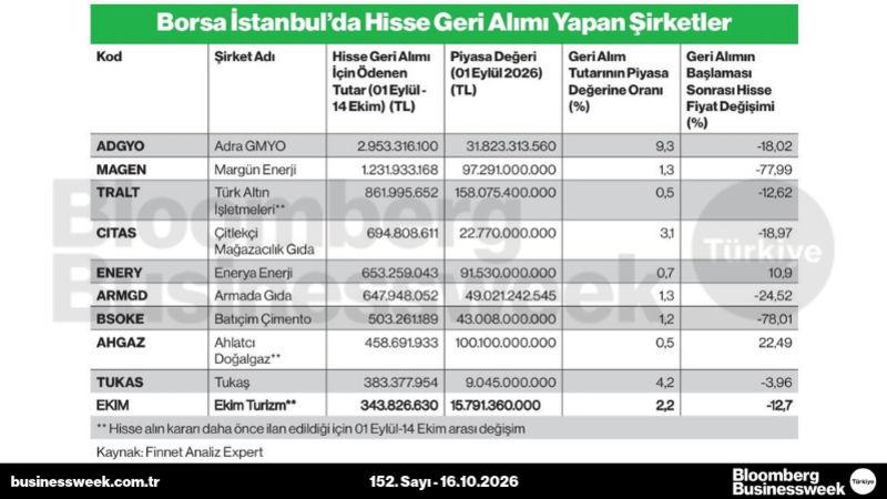 Borsa İstanbul'da hisse geri alımı yapan şirketler