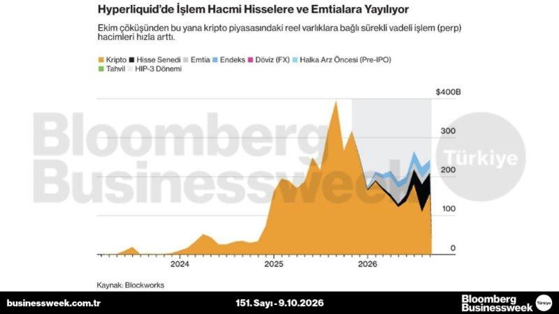 Hyperliquid'de işlem hacmi hisselere ve emtialara yayılıyor