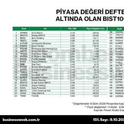 Piyasa değeri defter değerinin altında olan BIST 100 şirketleri