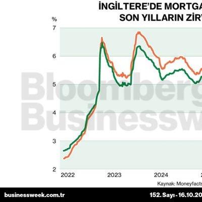 İngiltere'de mortgage faizleri son yılların zirvesinde