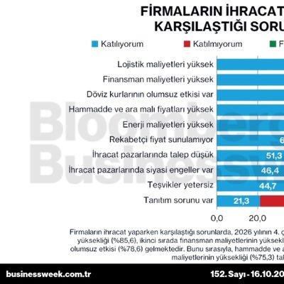 Firmaların ihracat yaparken karşılaştığı sorunlar