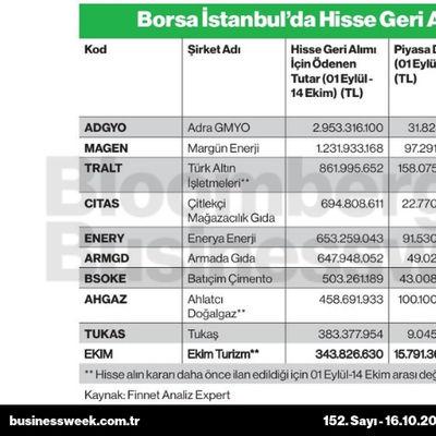 Borsa İstanbul'da hisse geri alımı yapan şirketler