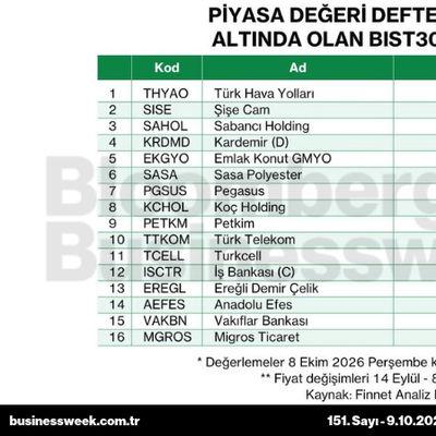 Piyasa değeri defter değerinin altında olan BIST 30 şirketleri