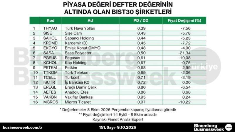 Piyasa değeri defter değerinin altında olan BIST 30 şirketleri
