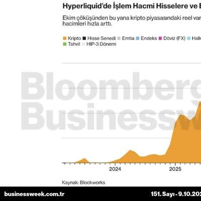 Hyperliquid'de işlem hacmi hisselere ve emtialara yayılıyor