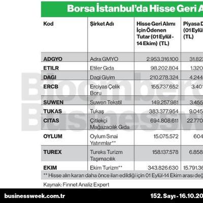Borsa İstanbul'da hisse geri alımı yapan şirketler