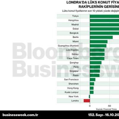 Londra'da lüks konut fiyatları küresel rakiplerinin gerisinde kaldı