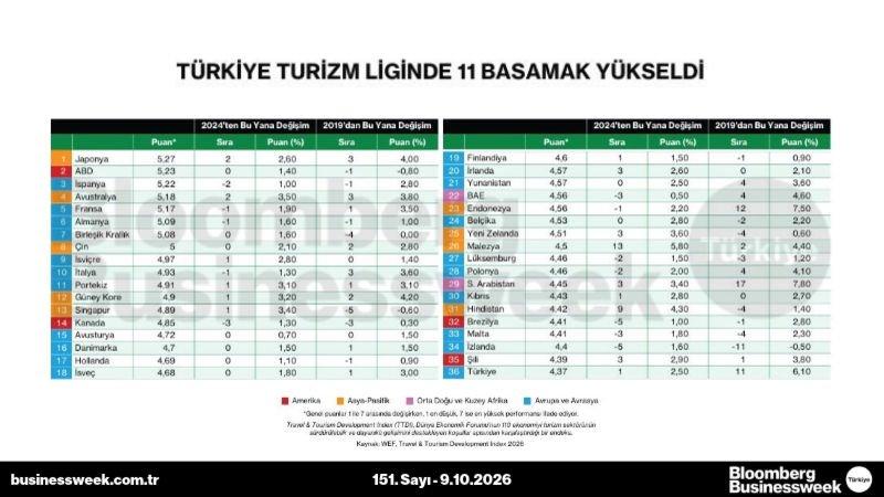 Türkiye turizm liginde 11 basamak yükseldi