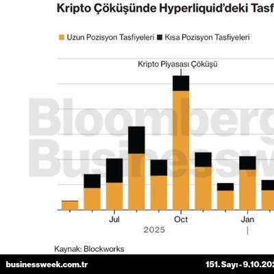 Kripto çöküşünde Hyperliquid'deki tasfiyeler 10 milyar doları aştı