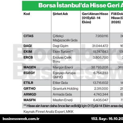 Borsa İstanbul'da hisse geri alımı yapan şirketler